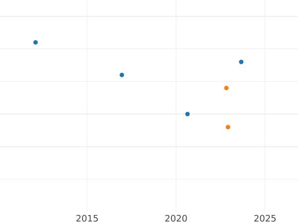 Auction sales chart 5 Mark 1963 D - Silver Coin Value - Germany, FRG