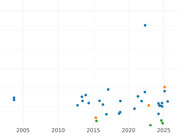 Auction sales chart 5 Mark 1963 G - Silver Coin Value - Germany, FRG