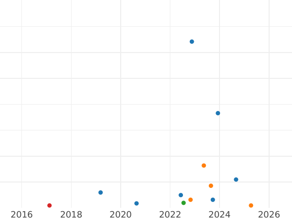 Auction sales chart 5 Mark 1963 J - Silver Coin Value - Germany, FRG