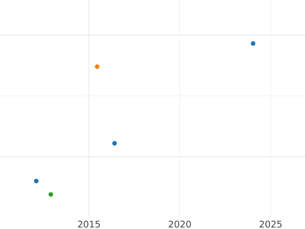 Auktionsverkaufs-Diagramm 5 Mark 1964 D - Silbermünze Wert - Deutschland, BRD