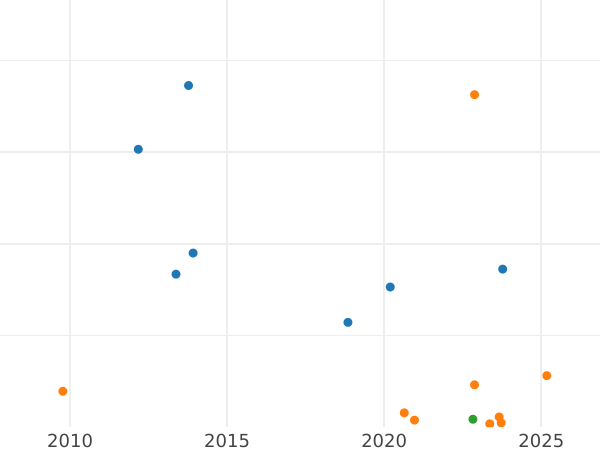 Auktionsverkaufs-Diagramm 5 Mark 1964 F - Silbermünze Wert - Deutschland, BRD