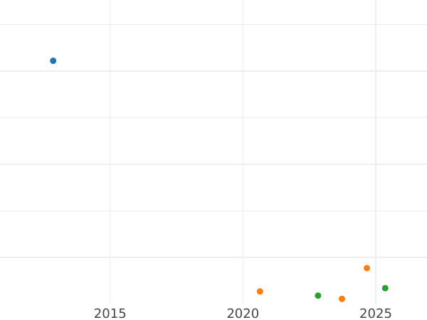 Auction sales chart 5 Mark 1964 J - Silver Coin Value - Germany, FRG