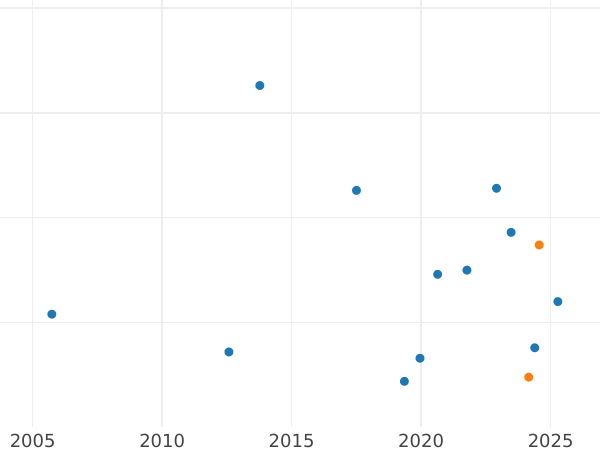 Auction sales chart 5 Mark 1965 G - Silver Coin Value - Germany, FRG
