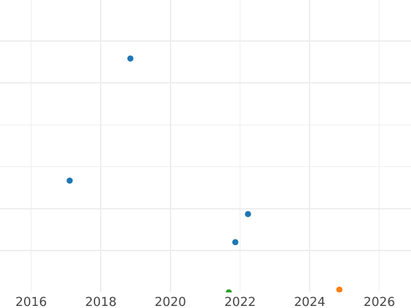 Auction sales chart 5 Mark 1966 D - Silver Coin Value - Germany, FRG