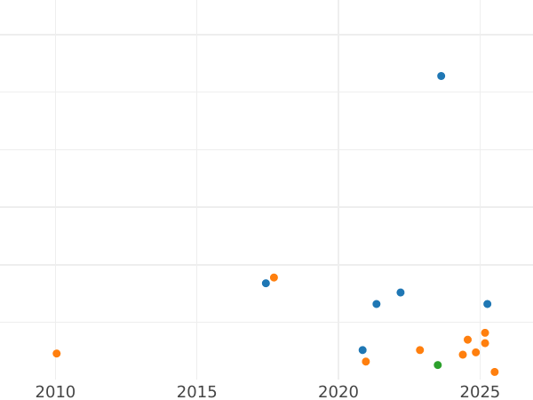 Auction sales chart 5 Mark 1966 G - Silver Coin Value - Germany, FRG