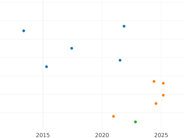 Auction sales chart 5 Mark 1966 J - Silver Coin Value - Germany, FRG