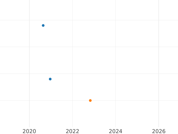 Auction sales chart 5 Mark 1967 D - Silver Coin Value - Germany, FRG