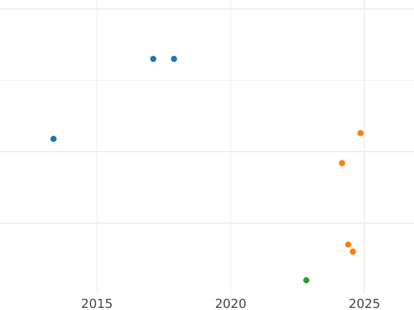 Auction sales chart 5 Mark 1967 F - Silver Coin Value - Germany, FRG
