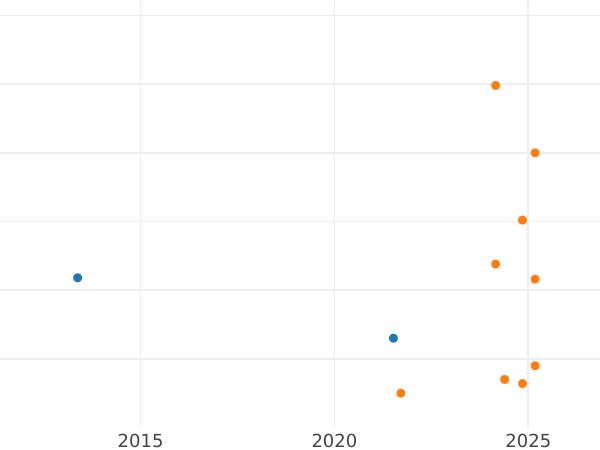 Auction sales chart 5 Mark 1967 J - Silver Coin Value - Germany, FRG