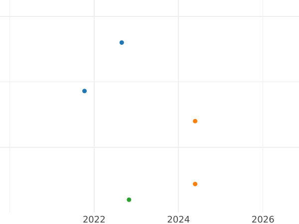 График аукционных продаж 5 марок 1968 года F - цена серебряной монеты - Германия, ФРГ