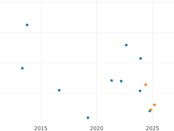 Wykres sprzedaży aukcyjnej 5 marek 1968 G - cena srebrnej monety - Niemcy, RFN