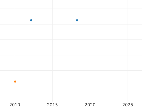 Auction sales chart 5 Mark 1968 J - Silver Coin Value - Germany, FRG