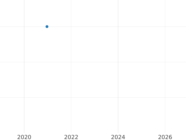 Auction sales chart 5 Mark 1969 J - Silver Coin Value - Germany, FRG