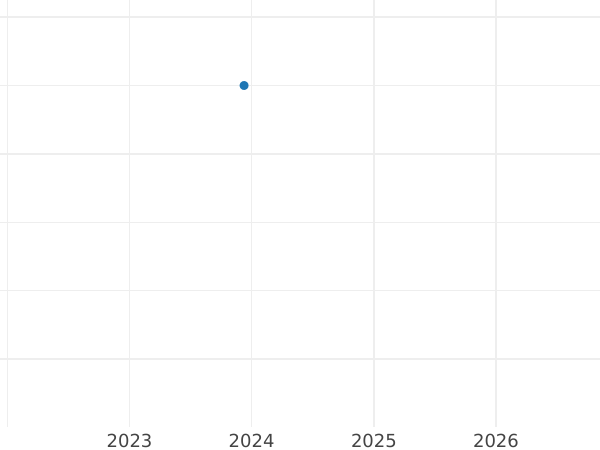 Auktionsverkaufs-Diagramm 5 Mark 1972 D - Silbermünze Wert - Deutschland, BRD