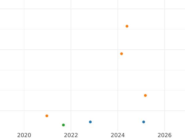 Auktionsverkaufs-Diagramm 5 Mark 1972 F - Silbermünze Wert - Deutschland, BRD