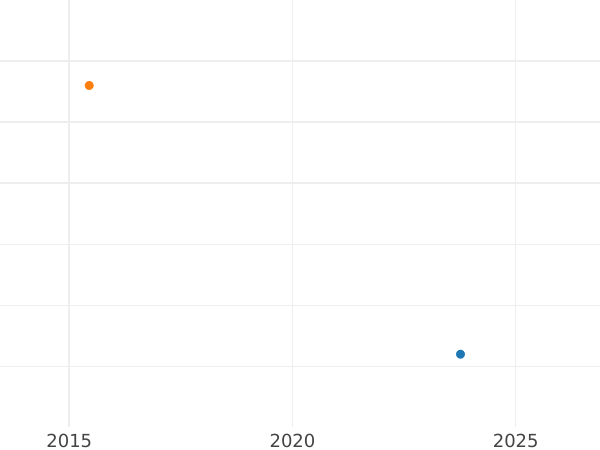 Auktionsverkaufs-Diagramm 5 Mark 1972 G - Silbermünze Wert - Deutschland, BRD