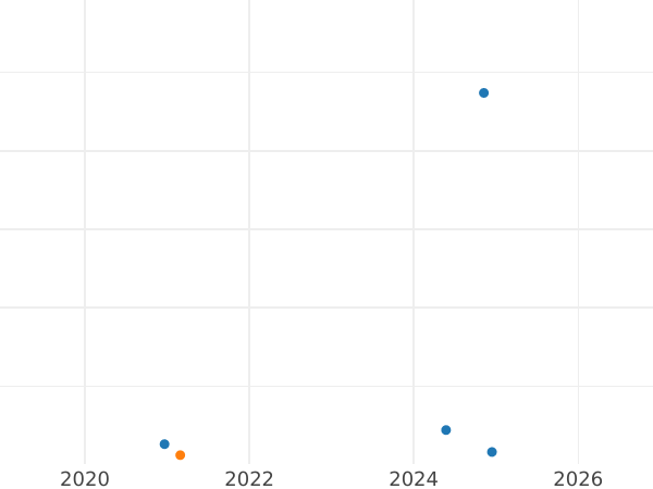 Auction sales chart 5 Mark 1972 J - Silver Coin Value - Germany, FRG