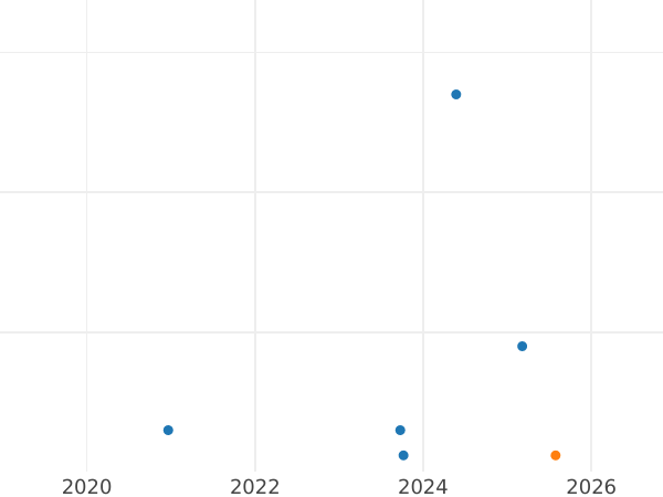 Auction sales chart 5 Mark 1973 F - Silver Coin Value - Germany, FRG