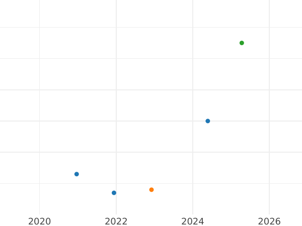 Auction sales chart 5 Mark 1974 D - Silver Coin Value - Germany, FRG