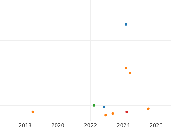 Auction sales chart 5 Mark 1974 F - Silver Coin Value - Germany, FRG