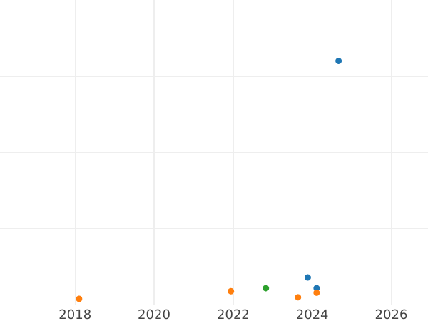 Auction sales chart 5 Mark 1974 G - Silver Coin Value - Germany, FRG