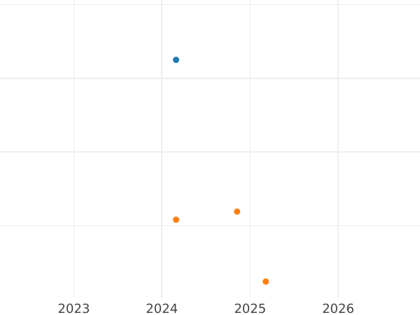Auction sales chart 5 Mark 1974 J - Silver Coin Value - Germany, FRG