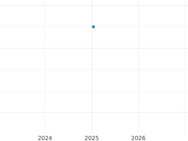Auktionsverkaufs-Diagramm 5 Mark 1975 G - Münze Wert - Deutschland, BRD