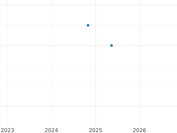 Auction sales chart 5 Mark 1988 D -  Coin Value - Germany, FRG