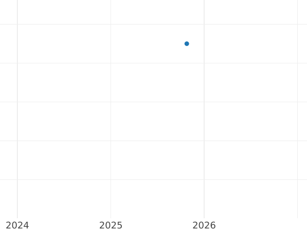 Auction sales chart 5 Mark 1991 G -  Coin Value - Germany, FRG