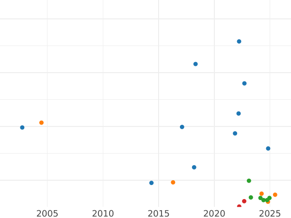 Auction sales chart 1 Pfennig 1948 F "Bank deutscher Länder" -  Coin Value - Germany, FRG