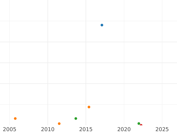 Auktionsverkaufs-Diagramm 1 Pfennig 1948 G "Bank deutscher Länder" - Münze Wert - Deutschland, BRD