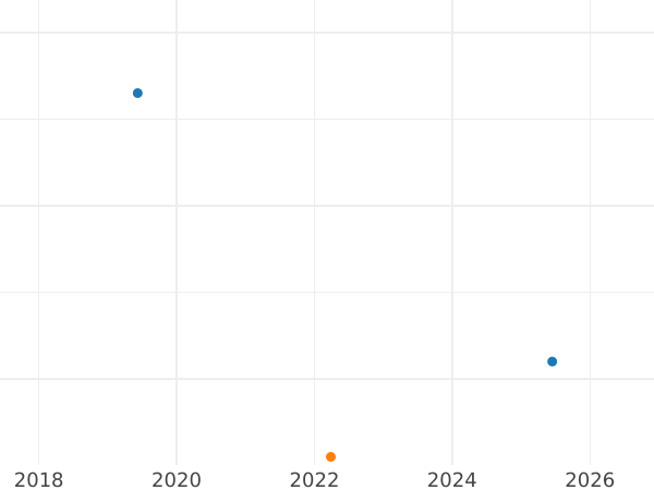 График аукционных продаж 1 пфенниг 1948 года J "Bank deutscher Länder" - цена монеты - Германия, ФРГ