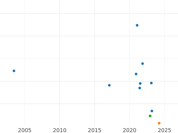 Gráfico de ventas en subastas 1 Pfennig 1949 D "Bank deutscher Länder" - valor de la moneda - Alemania, RFA
