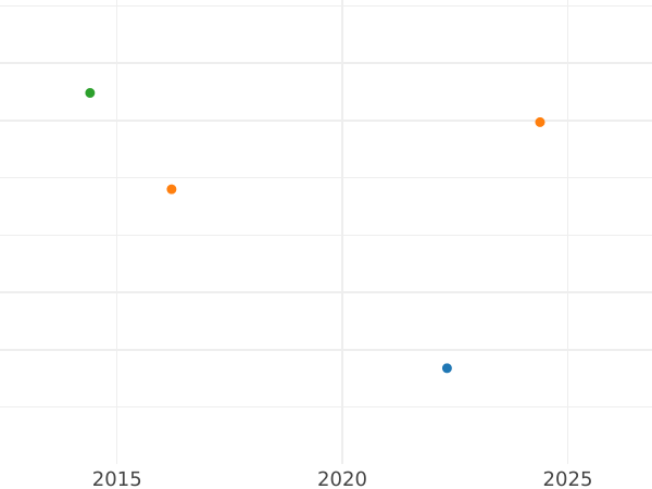 Auction sales chart 1 Pfennig 1949 F "Bank deutscher Länder" Brass plating -  Coin Value - Germany, FRG