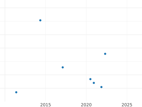 Auktionsverkaufs-Diagramm 5 Pfennig 1949 D "Bank deutscher Länder" - Münze Wert - Deutschland, BRD
