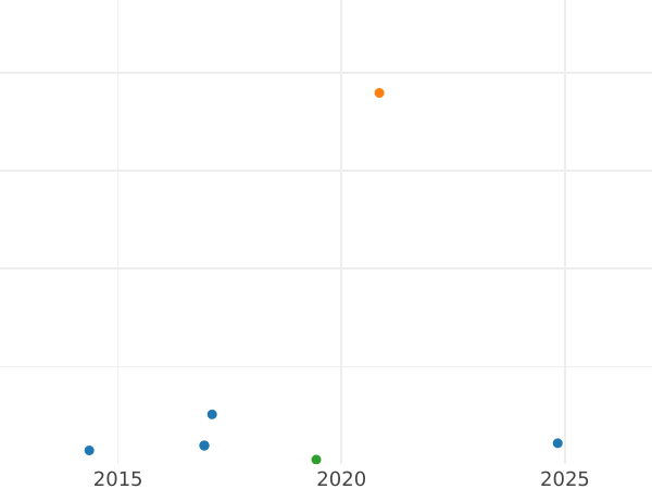 График аукционных продаж 5 пфеннигов 1949 года F "Bank deutscher Länder" - цена монеты - Германия, ФРГ
