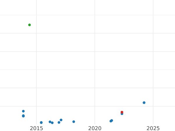 График аукционных продаж 5 пфеннигов 1949 года J "Bank deutscher Länder" - цена монеты - Германия, ФРГ