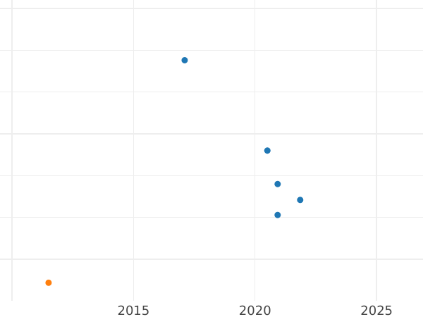 График аукционных продаж 10 пфеннигов 1949 года D "Bank deutscher Länder" - цена  монеты - Германия, ФРГ