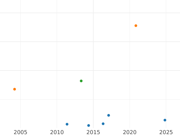 Auction sales chart 10 Pfennig 1949 F "Bank deutscher Länder" -  Coin Value - Germany, FRG