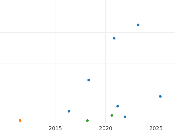 Auction sales chart 10 Pfennig 1949 J "Bank deutscher Länder" -  Coin Value - Germany, FRG