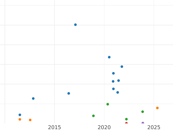 Auction sales chart 50 Pfennig 1949 D "Bank deutscher Länder" -  Coin Value - Germany, FRG