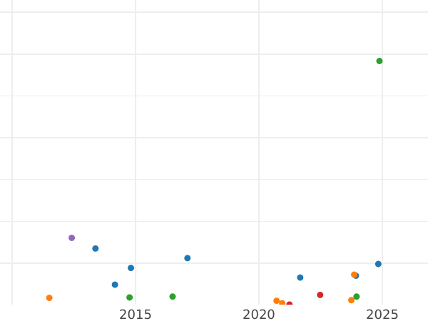 Auction sales chart 50 Pfennig 1949 F "Bank deutscher Länder" -  Coin Value - Germany, FRG