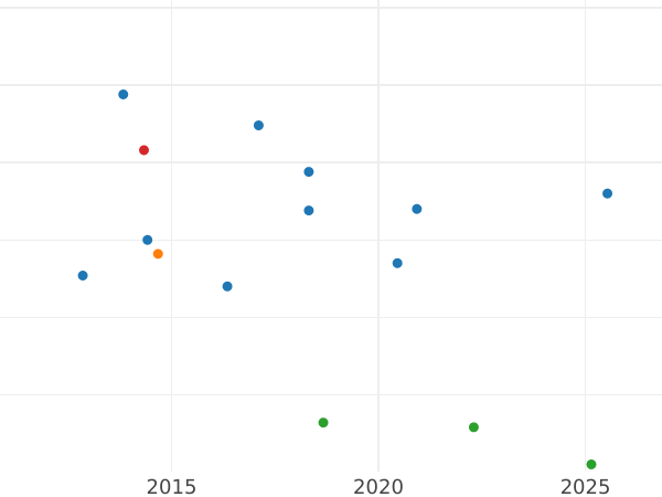 Auction sales chart 50 Pfennig 1949 J "Bank deutscher Länder" -  Coin Value - Germany, FRG