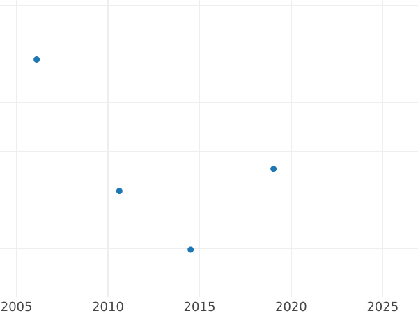 Auction sales chart Pattern 20 Reales 1859 -  Coin Value - Philippines, Isabella II