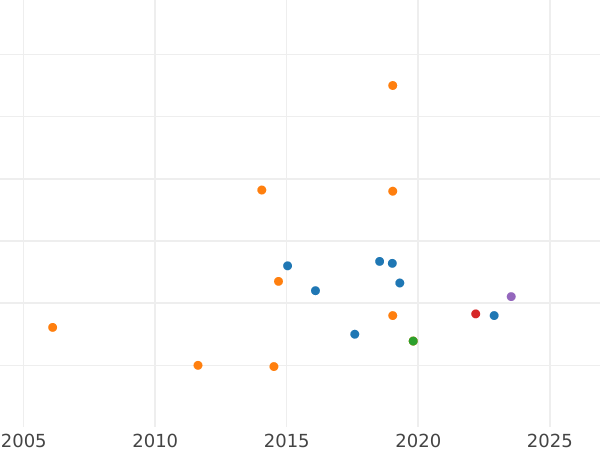 Auktionsverkaufs-Diagramm Probe 80 Reales 1859 - Münze Wert - Philippinen, Isabella II