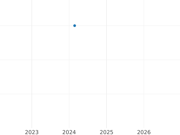 Gráfico de ventas en subastas Prueba 1 peseta 1937 Níquel - valor de la moneda  - España, II República