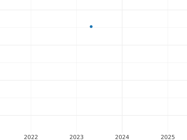 Auction sales chart 2 Mark 1997 A "Ludwig Erhard" -  Coin Value - Germany, FRG