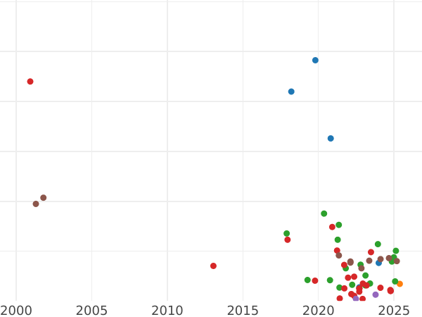 Auction sales chart Obol 1546 "Lithuania" - Silver Coin Value - Poland, Sigismund II Augustus