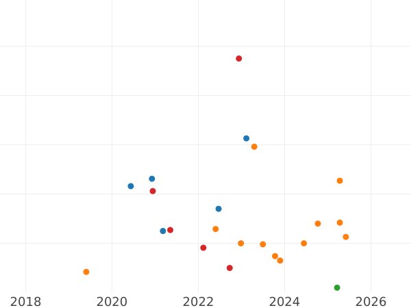 График аукционных продаж Денарий 1546 года "Литва" - цена серебряной монеты - Польша, Сигизмунд II Август