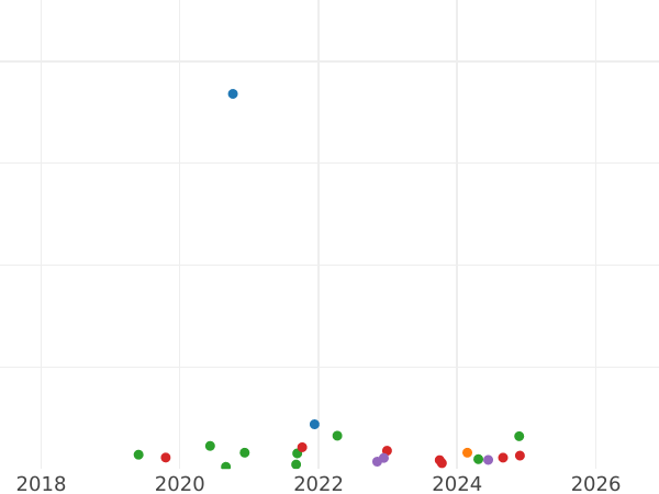 Auction sales chart Denar 1547 "Lithuania" - Silver Coin Value - Poland, Sigismund II Augustus